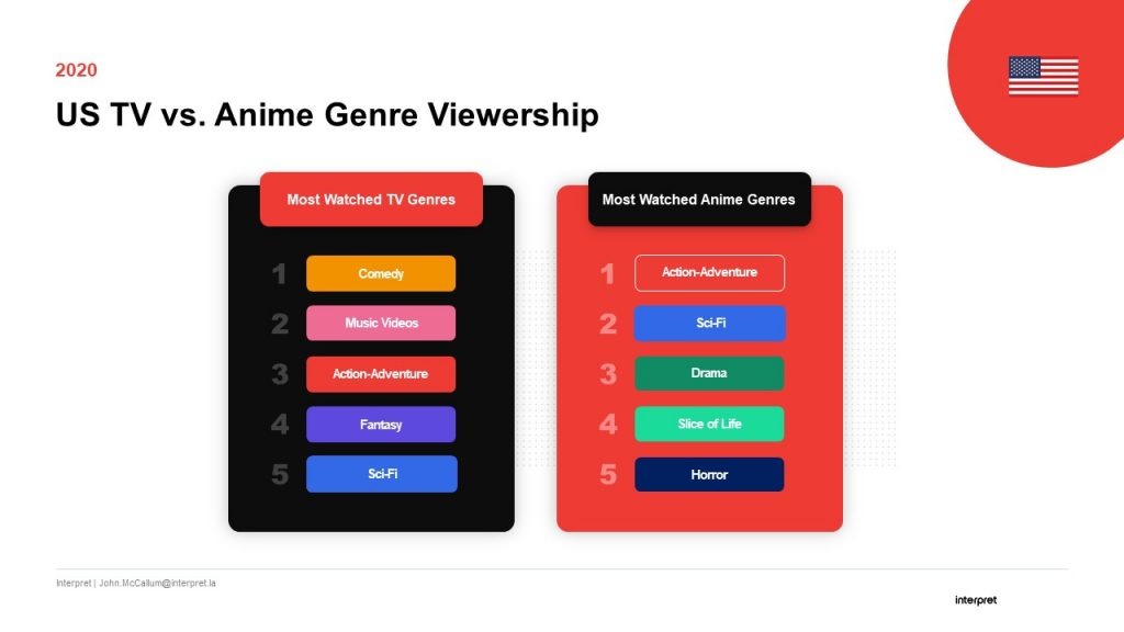 Us Genre Preference How Anime Meets Needs Not Met By Other Media Project Anime