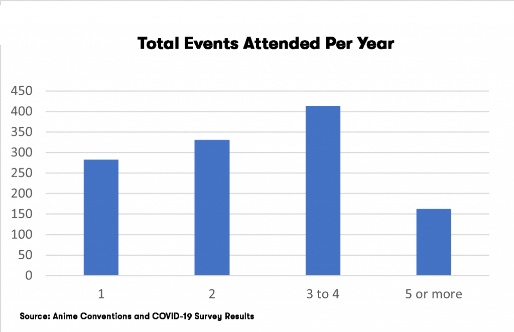 Graph showing visualization of number of conventions respondents stated they typically attend each year.